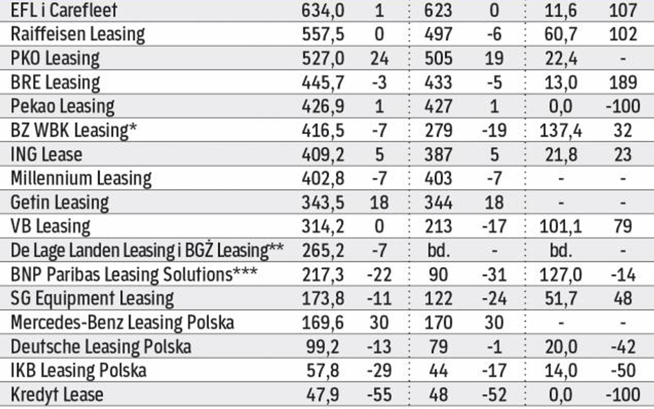 Rynek leasingu po pierwszym kwartale 2013 r.