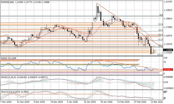 Wykres dzienny EURUSD