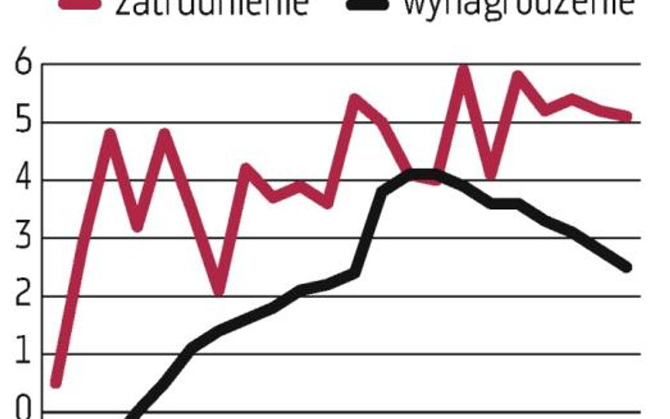 Zatrudnienie wciąż maleje