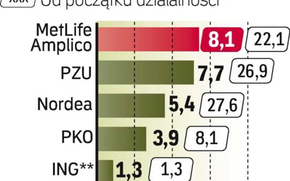 Wyniki funduszy