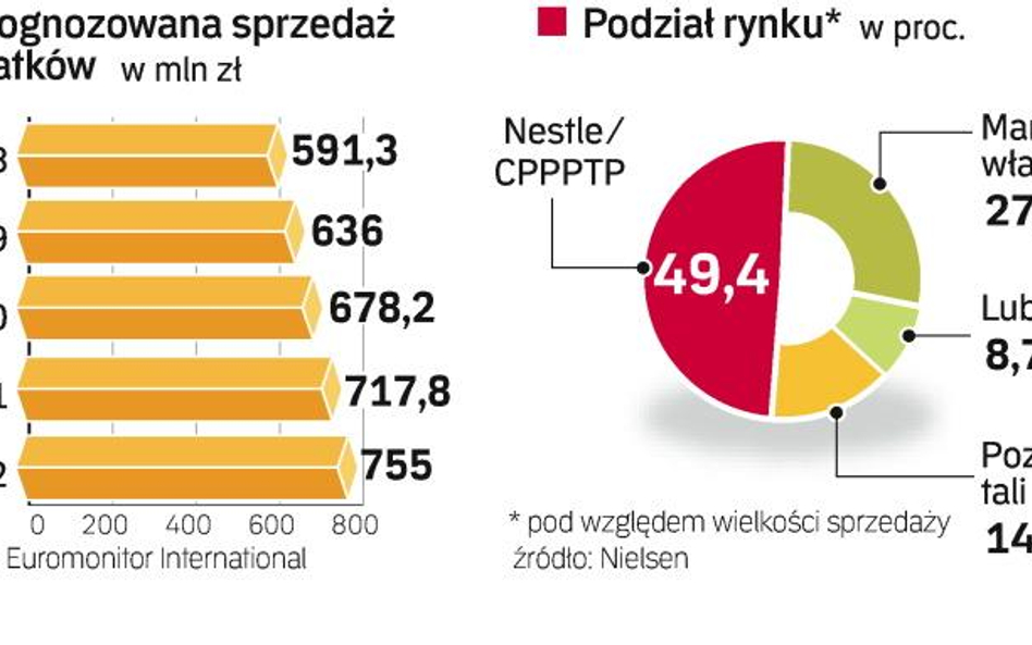 Droższe poranne chrupanie