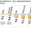 Według prognoz stopa bezrobocia w marcu wzrosła już do ponad 11 proc. Trudno więc o dobre dane nt. s