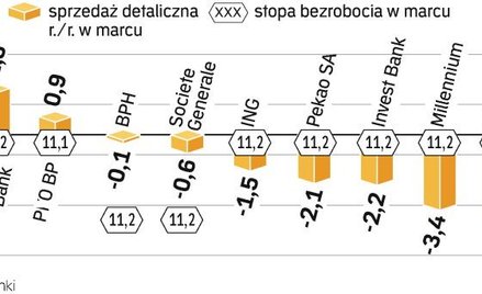 Według prognoz stopa bezrobocia w marcu wzrosła już do ponad 11 proc. Trudno więc o dobre dane nt. s
