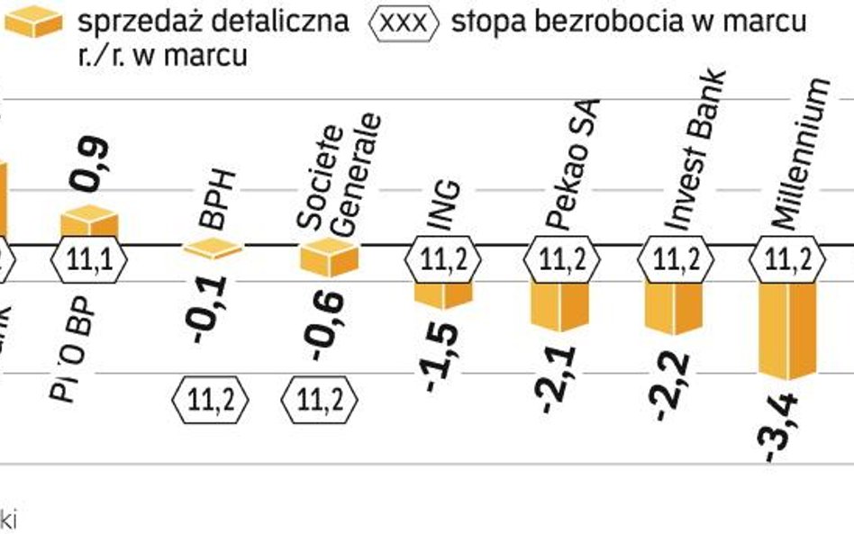 Według prognoz stopa bezrobocia w marcu wzrosła już do ponad 11 proc. Trudno więc o dobre dane nt. s