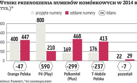 Orange walczy o dodatni bilans przenosin klientów