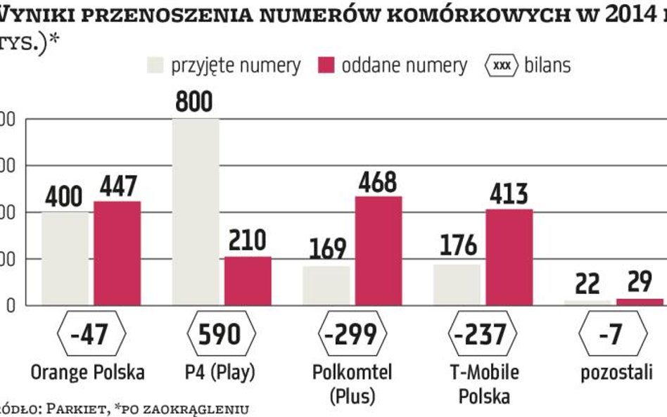 Orange walczy o dodatni bilans przenosin klientów