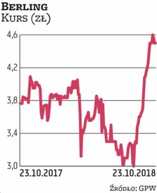 Pod koniec października rusza wezwanie, w którym Berling z dwiema spółkami zależnymi i głównym akcjo
