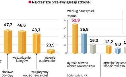 Mniej ćpają, częściej uciekają z lekcji