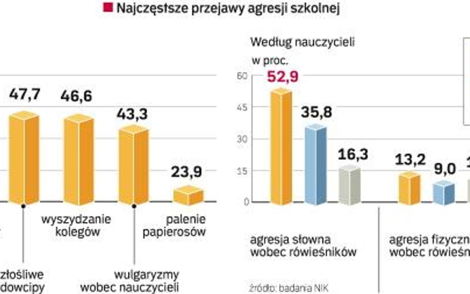 Mniej ćpają, częściej uciekają z lekcji