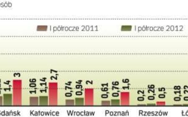 Ruch na polskich lotniskach wzrósł o 17 procent