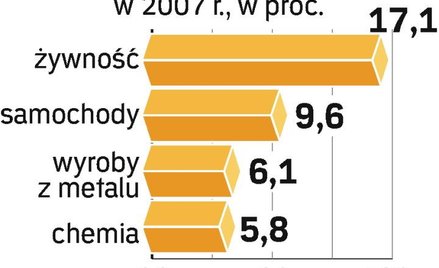 Najwięcej na żywność