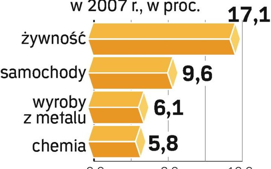 Najwięcej na żywność