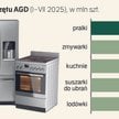 Kryzys w dużym AGD trwa, produkcja w Polsce pod kreską