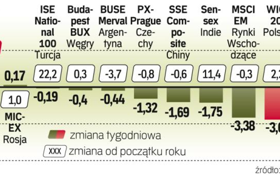 Sprzedający przejmują kontrolę nad giełdami