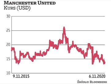 Pierwotnie rodzina Glazerów, właściciele Manchesteru Utd., chcieli wprowadzić klub na giełdę w Signa