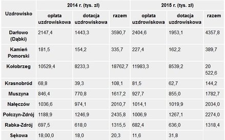 Dochody z opłaty uzdrowiskowej i dotacji uzdrowiskowej