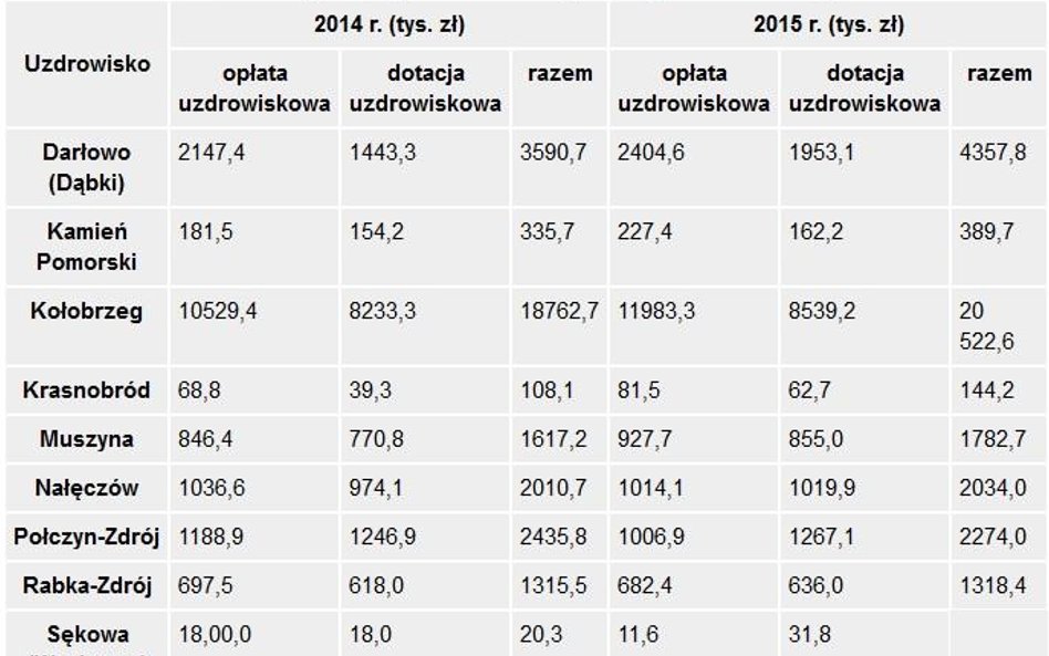 Dochody z opłaty uzdrowiskowej i dotacji uzdrowiskowej