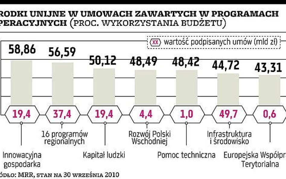 Są już umowy na ponad połowę unijnych pieniędzy