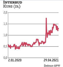 Kapitalizacja Interbudu Lublin wynosi obecnie nieco ponad 9 mln zł. W ciągu ostatnich 12 miesięcy ur