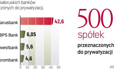 Największe pieniądze administracja Aleksandra Łukaszenki zapewne uzyska ze sprzedaży banków. Część z