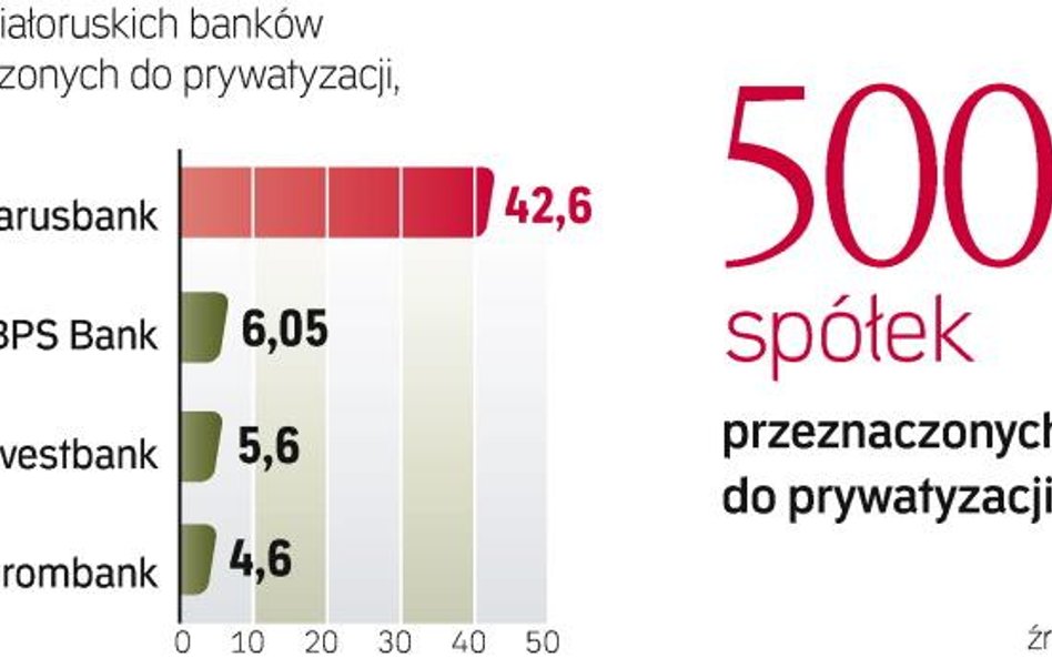 Największe pieniądze administracja Aleksandra Łukaszenki zapewne uzyska ze sprzedaży banków. Część z