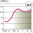 We wrześniu zarejestrowało się prawie 290 tys. osób