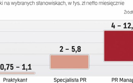Różnice w stawkach między agencjami są spore