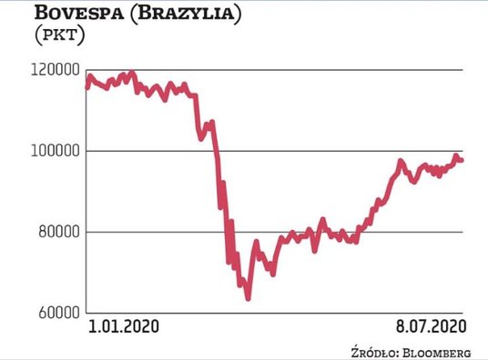 Głównemu indeksowi giełdowemu w Brazylii mimo odrobienia od dołka z marca ponad 50 proc. nadal braku