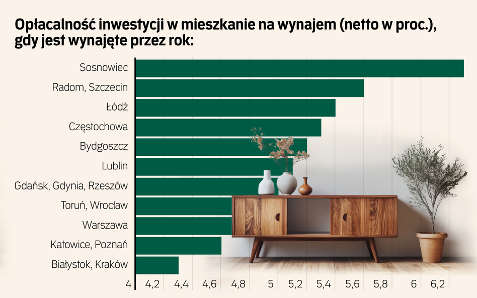 Rynek najmu mieszkań - sierpień 2025. Oferta jest duża, ale nie jest tanio