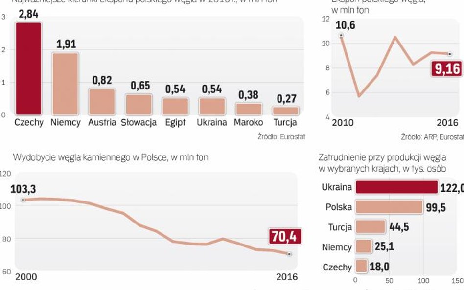Wydobycie węgla w Polsce maleje z roku na rok
