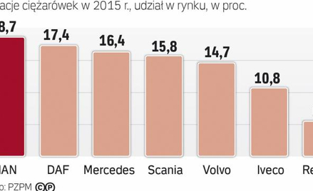 W Polsce MAN jest ciężarówkowym liderem