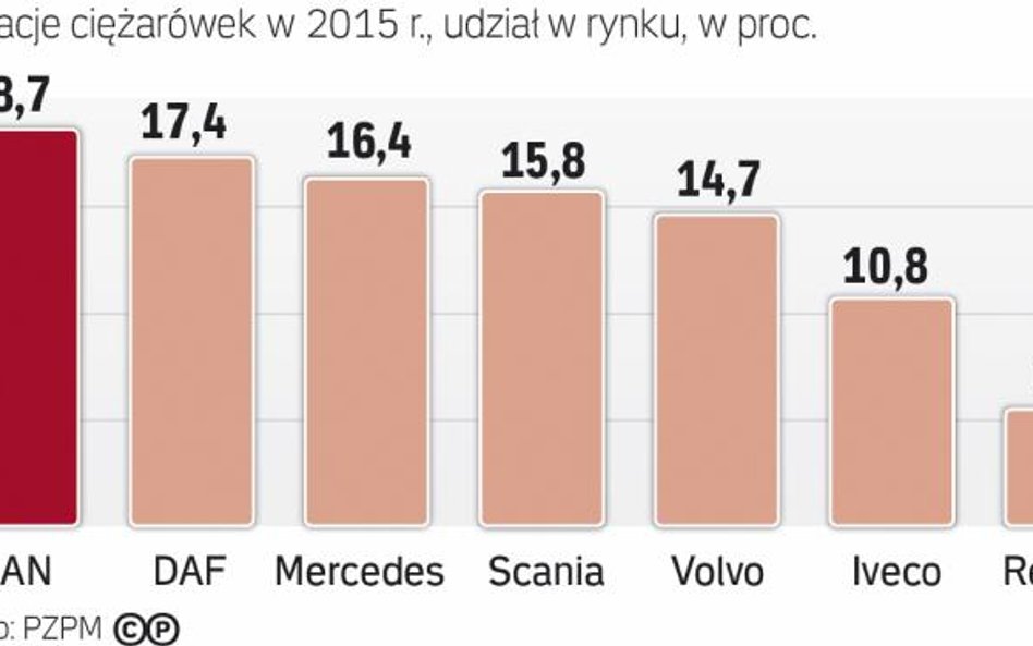 W Polsce MAN jest ciężarówkowym liderem