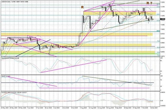 Wykres dzienny USDCNH