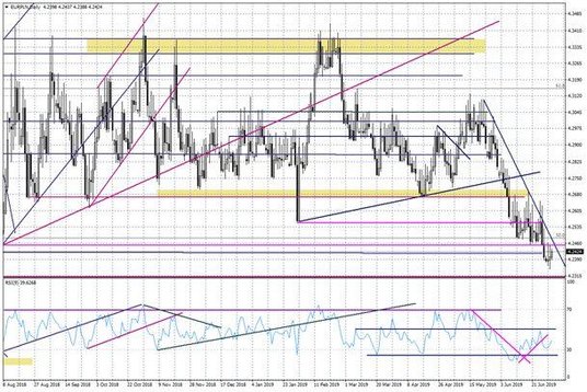 Wykres dzienny EURPLN