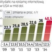Szybciej niż wpływy wyszukiwarek będzie rosła reklama graficzna. Stanie się tak dzięki mocnemu wzros