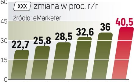 Szybciej niż wpływy wyszukiwarek będzie rosła reklama graficzna. Stanie się tak dzięki mocnemu wzros