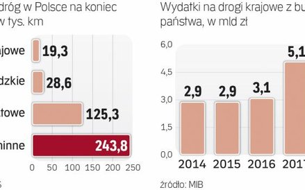 Nakłady rosną, ale potrzeby są o wiele większe