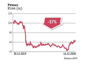 Dzięki zmianie nastawienia inwestorów do sektora bankowego notowania Pekao zdołały odrobić część str