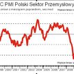 Niski wynik PMI dla Polski