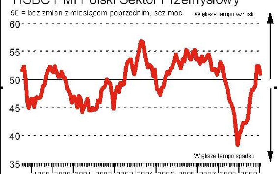 Niski wynik PMI dla Polski