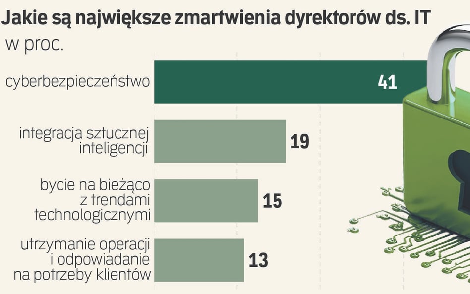 Czy to koniec eldorado w IT? Firmy toną w długach
