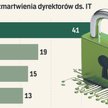 Czy to koniec eldorado w IT? Firmy toną w długach