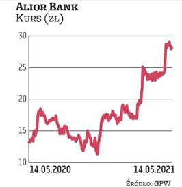 Alior w I kwartale br. wypracował 108 mln zł zysku netto, o prawie 40 proc. więcej, niż przewidywali