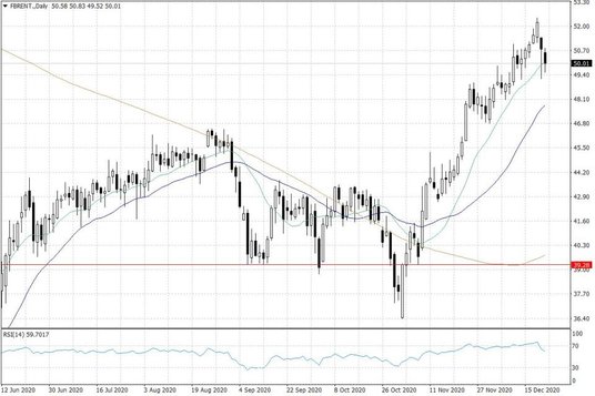 Notowania ropy naftowej Brent – dane dzienne