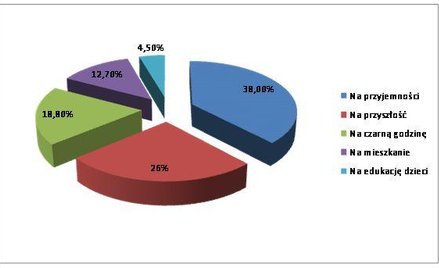 Oszczędzamy na przyjemności i przyszłość