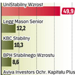 Z najwyższymi zyskami