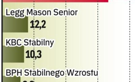 Z najwyższymi zyskami