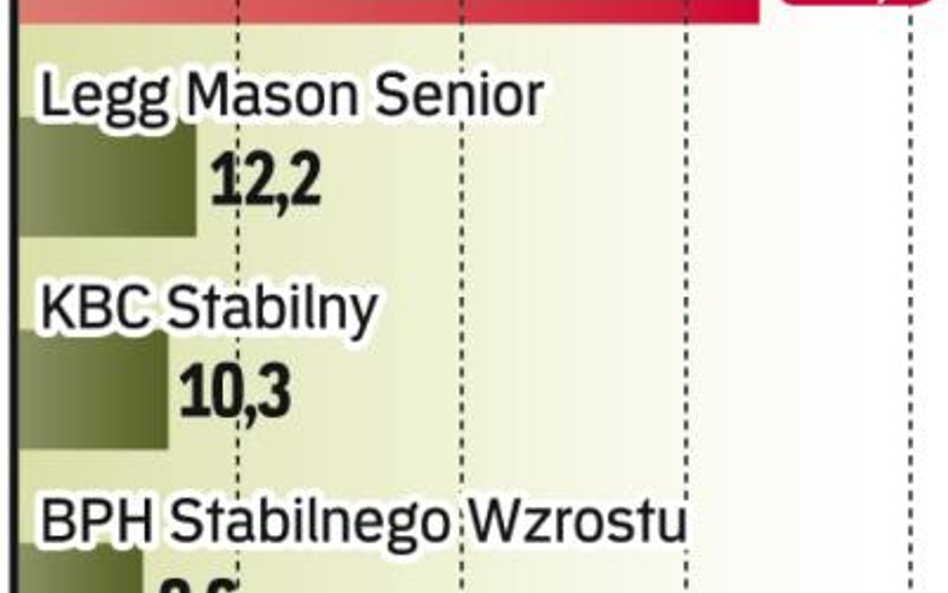 Z najwyższymi zyskami