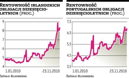 Rynki nadal zaniepokojone sytuacją w Irlandii