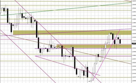 Wykres dzienny EUR/USD